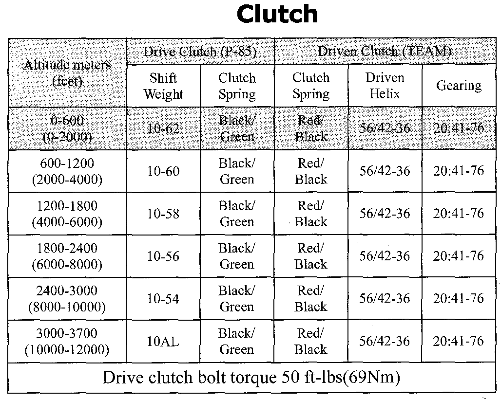 Yamaha Snowmobile Clutch Spring Chart