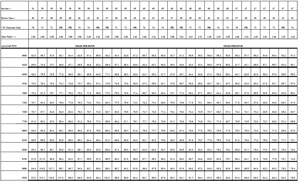 Polaris Jetting Chart