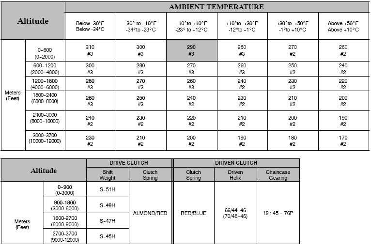 Team Green Jetting Chart